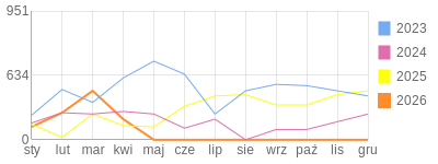 Wykres roczny blog rowerowy Jorg.bikestats.pl